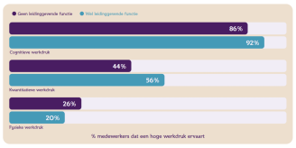Grafieken die het percentage van de werkdruk van zorgmedewerkers weergeeft