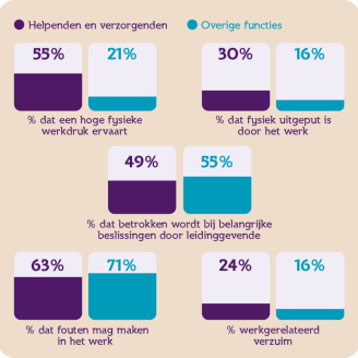 Monitor 2024 Helpenden en verzorgenden vs overig