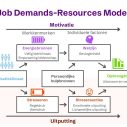 schematische weergave van het Job Demands-Resources Model