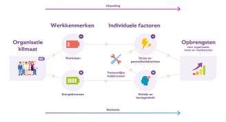 Schematische weergave van Uitputting versies motivatie