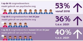 Statistieken van de monitor gezond werken in de zorg